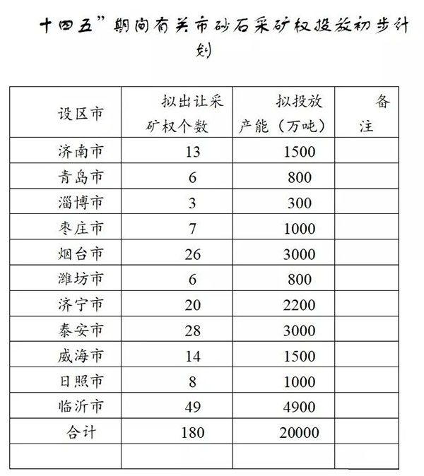 增加供給2億噸！山東確定“十四五”期間砂石采礦權(quán)投放初步計劃