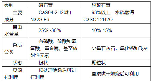 如何分辨脫硫石膏與磷石膏,看了你就知道！