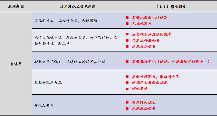 磷石膏自流平出現的五大常見問題，原因在這里！