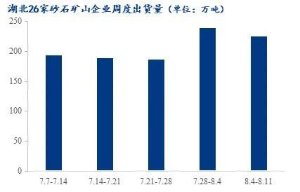 疫情＋高溫，湖北砂石行情走勢又將如何？